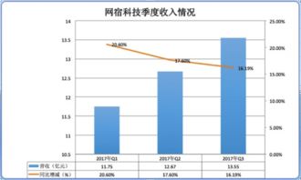 网宿科技股票分析