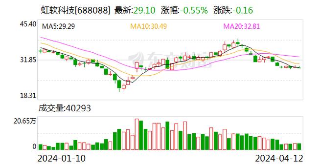 探索虹软科技基金