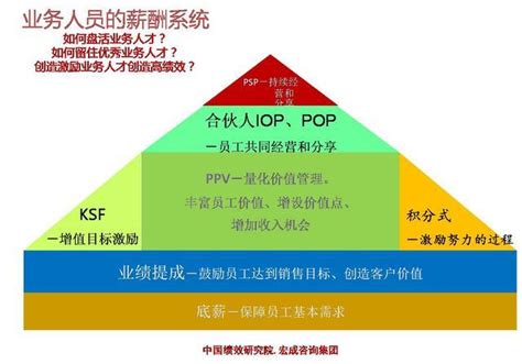 餐饮有提成吗