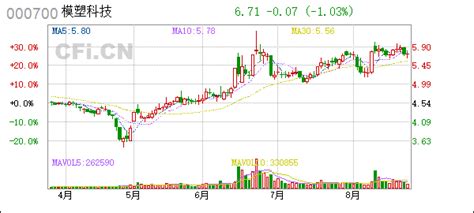 模塑科技股票历史交易数据