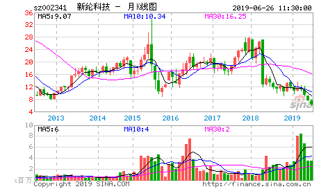 新纶科技股