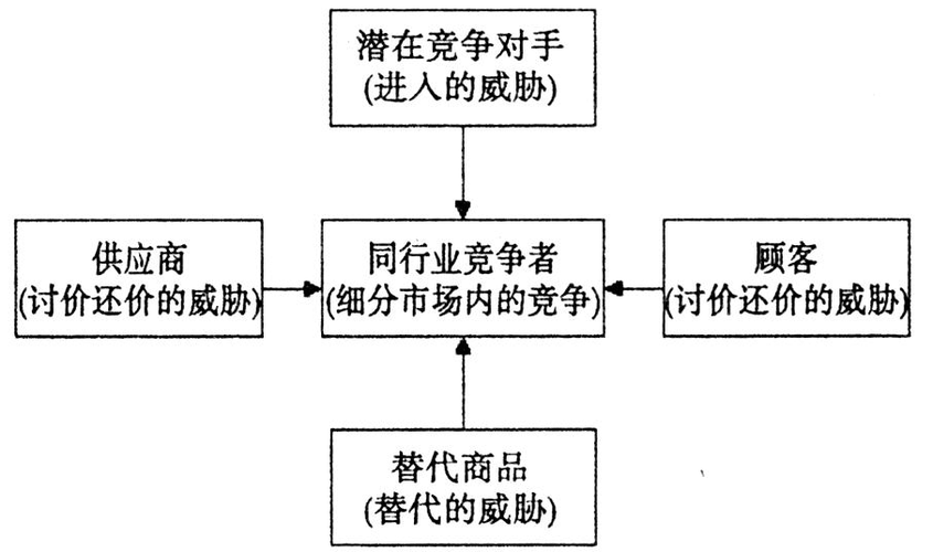 波特价值链,五力,砖石模型理论