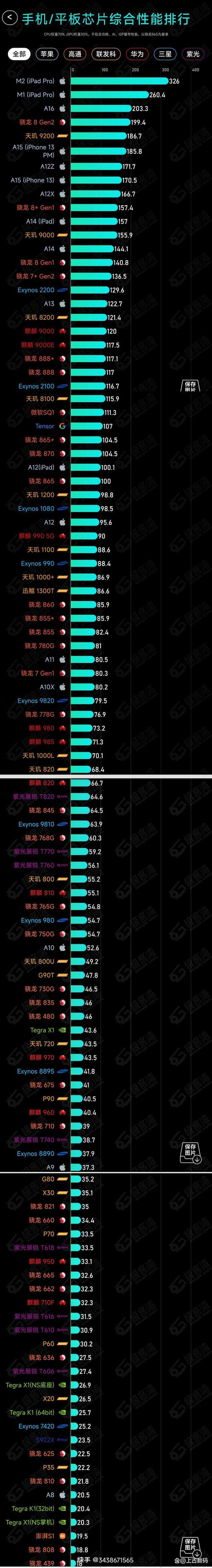 1.英特尔Corei9-13900K